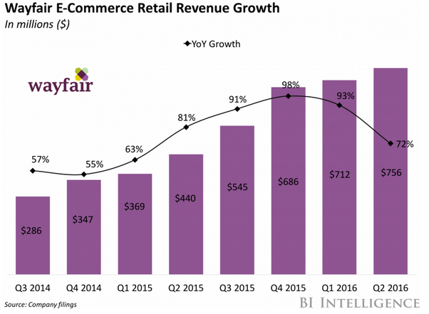 Wayfair