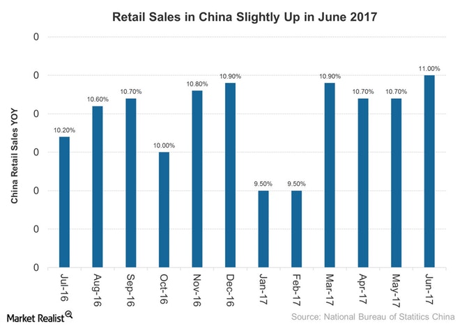 China,economic, retail