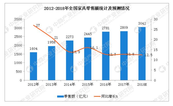 china's furniture industry in 2018 total volume 