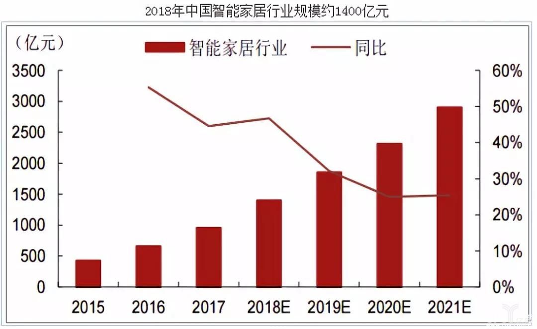 China Smart Home 